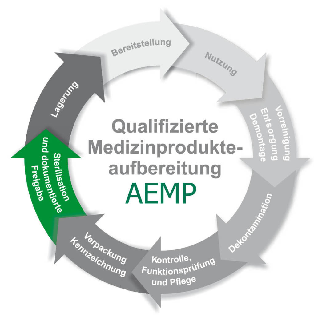 Qualifizierte Medizinprodukteaufbereitung AEMP